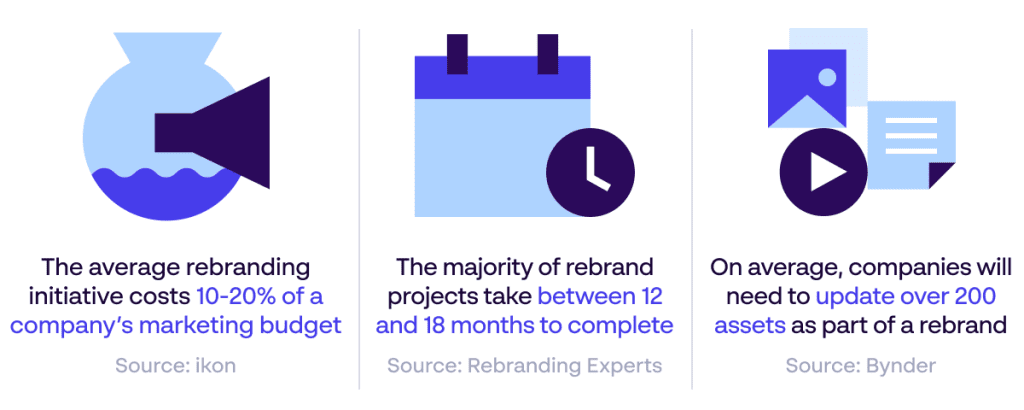 Papirfly infographic illustrating the cost of the rebranding process in terms of money, time and content creation - Sources: ikon, Rebranding Experts, Bynder