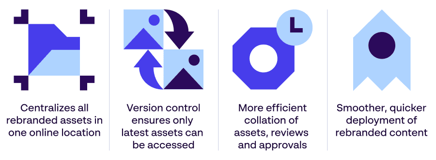 Papirfly infographic noting 4 benefits of using Digital Asset Management (DAM) systems during a rebrand